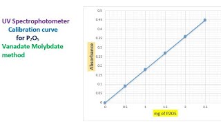 Preparation of calibration curve on UV spectrophotometer live demo P2O5 Vanadomolybdate method [upl. by Ier]