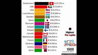 Highest per capita income by Countries in the world 19602024 [upl. by Buskus]