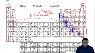 Modern Periodic Table [upl. by Naol]