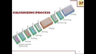 Galvanizing process  Hot dipping Corrosion control [upl. by Mlehliw]