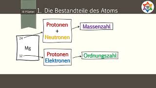 Atom Basiswissen [upl. by Savinirs602]