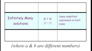 One Solution No Solution Infinitely Many Solutions [upl. by Ronoel360]