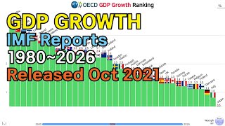 OECD GDP Growth Ranking 19802026 [upl. by Dedrick952]