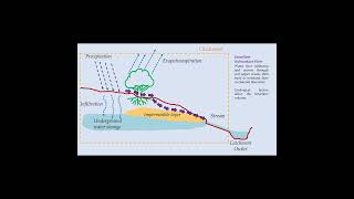 Introduction to interflow or subsurface flow [upl. by Aldric526]