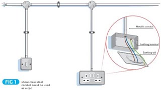 Conduit wiring amp introduction to protective devices used in installation [upl. by Wincer]