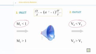 Fluid Mechanics 2  C6L3  Areavelocity for supersonic and subsonic flow [upl. by Ellary]