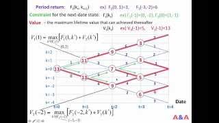 Dynamic Programming 01 Backward Induction [upl. by Dnomse142]