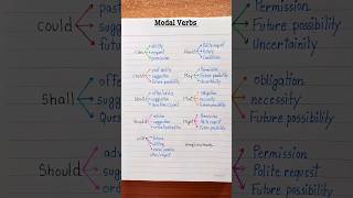 Modal Verbs  Part2 💯👩‍🏫✅️ english education grammar englishtips [upl. by Hirst561]