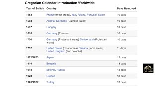 Gentile Multiple Calendar Changes and How Dates Are Always Wrong [upl. by Suertemed]