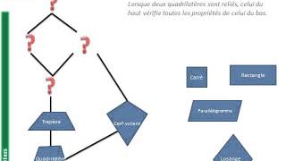 4ème  QUADRILATERES  Quadrilatère quelconque Classification des quadrilatères [upl. by Ennalyrehc]