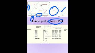 Forest Plot vs Funnel plot research metaanalysis systematicreview publicationbias analysis [upl. by Dej955]