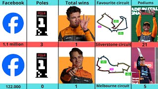 Comparison Lando Norris VS Oscar Piastri [upl. by Eillit347]