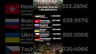 So viel bleibt bei 1 Mio Brutto übrig💵 brutto steuern gehalt [upl. by Jojo48]