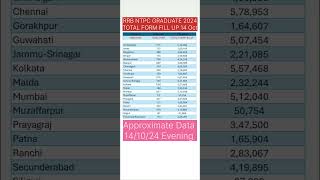 💥rrb ntpc total form fill up 2024📍rrb ntpc total form fill up 2024 zone wise📍 rrb ntpc 2024 rrbntpc [upl. by Flanigan]