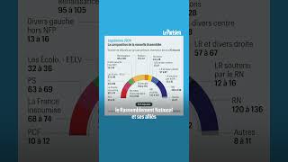 NFP Ensemble RN découvrez les résultats du deuxième tour parti par parti [upl. by Anecusa834]