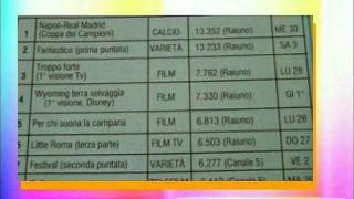 dati Auditel  i 10 programmi piu visti dal 27 Settembre al 3 Ottobre 1987 [upl. by Drais]