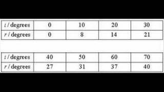 Verifying Snells Law and Finding n [upl. by Takken366]