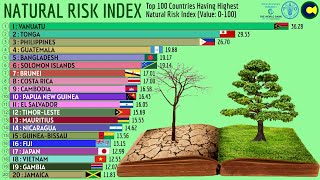 List of 100 Countries Having Highest Natural Risk Index [upl. by Donahoe]