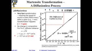 EMA5001 L2104 Martensite transformation  Diffusionless and Athermal [upl. by Haelat]