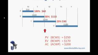 PMP Exam Earned Value Management  Part 1 Basic Concepts [upl. by Nrol]