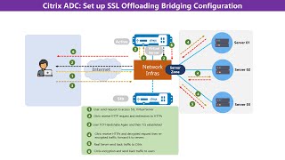 Citrix NetScaler Configure SSL Offloading Bridging [upl. by Lleumas]