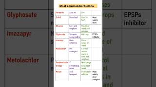 MOST COMMON HERBICIDE USED IN AGRICULTURE agriculture [upl. by Debbra344]