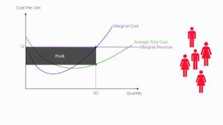 How to calculate profit loss marginal cost in a Perfect Competition [upl. by Edwina]