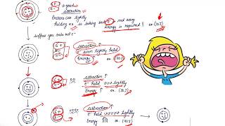 Carbon and its Compounds part 2 Valency of Carbon [upl. by Avirt]