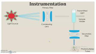 Fluorimetry  Instrumentation [upl. by Ahaelam]