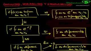 Continuidad derivabilidad y diferenciabilidad de una función [upl. by Norrag368]