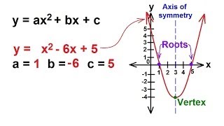 Algebra  Understanding Quadratic Equations [upl. by Goldy]