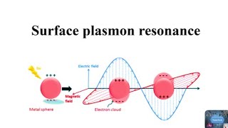 Surface Plasmon Resonance nanotechnology spf [upl. by Ednew748]