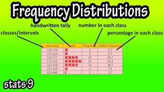 What Is A Frequency Distribution  How To Construct Make A Frequency Distribution Table [upl. by Dodge]