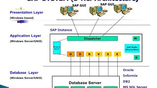 SAP Basis Introduction and Overview of R3 Architecture [upl. by Nove]