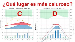 Gráficos de Climograma  cuidado al comparar entre ellos [upl. by Arocat]