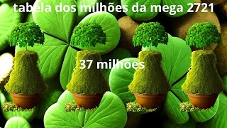 tabela dos milhões da mega 2721megasena acumulada 37 milhões [upl. by Waugh41]