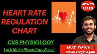 Heart Rate Physiology and Regulation Video Easiest Explanation [upl. by Pastelki]