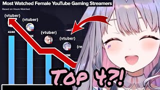 Bijou Reacts to Being Top 4 Female Streamer [upl. by Phillida]