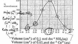 Colorimeter 2 Jobs Method Method of Continuous Variation [upl. by Ojytteb]