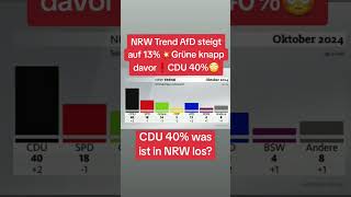 NRW Trend ↗️ AfD steigt auf 13💥 Grüne knapp davor❗CDU 40 😳 [upl. by Atrahc362]