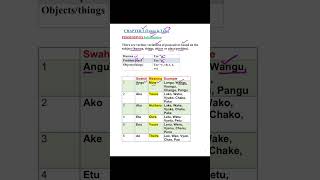 Introduction to “Possessives” in Swahili Language learnswahili education swahili english [upl. by Anes142]