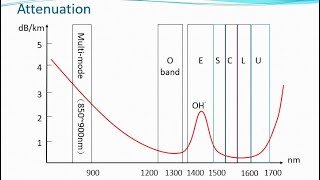 Optical Transmission Networks 20 DWDM 3 [upl. by Munson567]