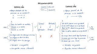 Razonamientos DEDUCTIVOS e INDUCTIVOS Español [upl. by Skye]