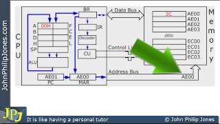 FetchDecodeExecute Cycle [upl. by Eelra851]