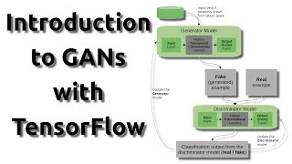 Introduction to GANs with TensorFlow  stepbystep guide [upl. by Noyr197]