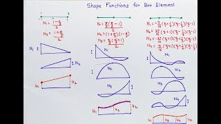 Variation of Shape functions  Linear Quadratic and Cubic  feaClass [upl. by Thad]