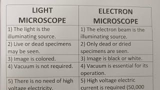 Difference Between Light Microscope And Electron MicroscopeClass Series [upl. by Northey]