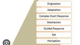 Blooms taxonomy Psychomotor Domain Simpsons Taxonomy unit7b  UCG NET [upl. by Calderon]