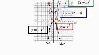 graphing transformations of functions [upl. by Myrtie]