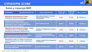 Ukrainian Economy in 2023 The Review of the Key Figures and a Conversation with Yuliia Svyrydenko [upl. by Nonnad]